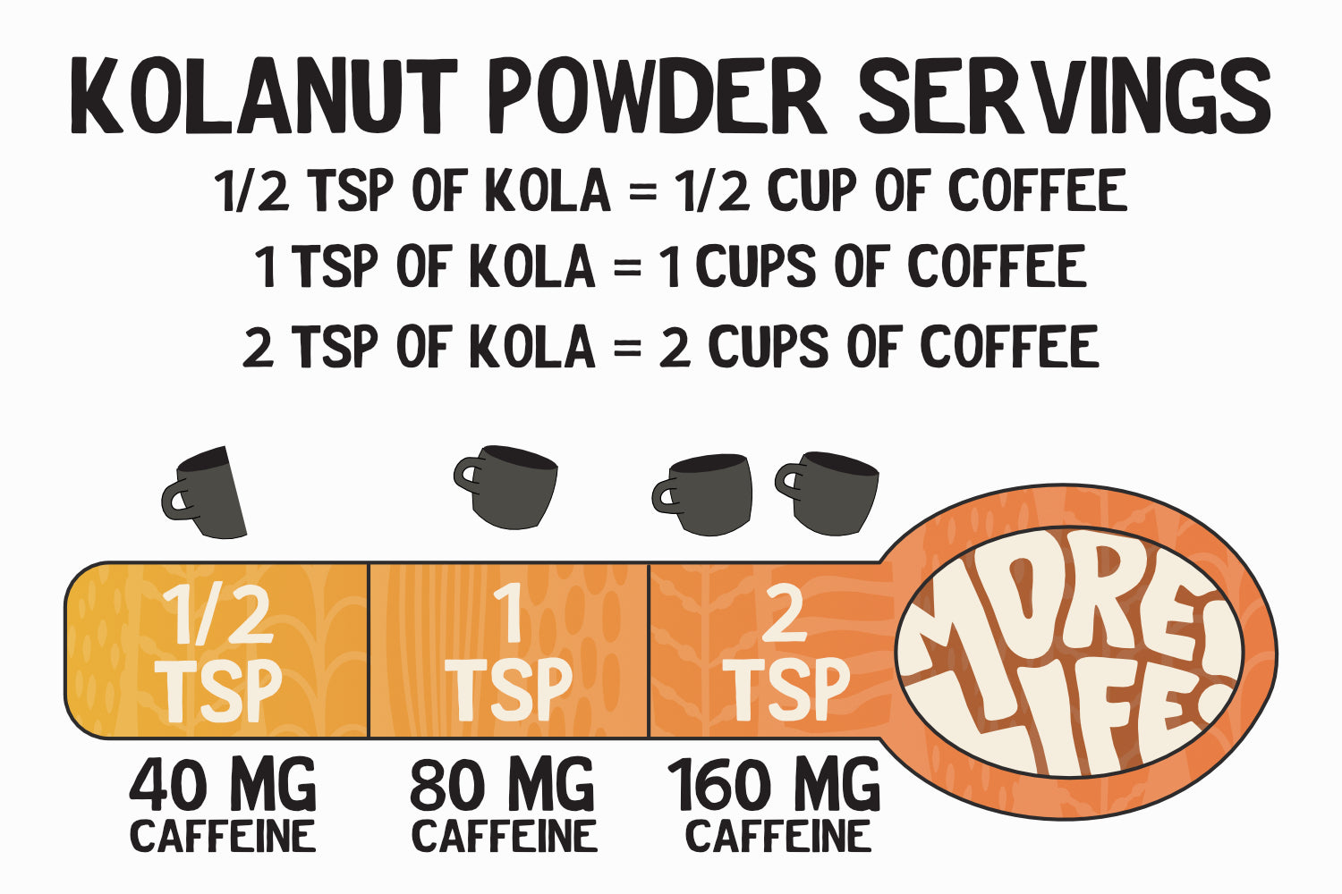 Kolanut Energy Powder servings and comparison to coffee - kola has thee times more caffeine per gram than coffee